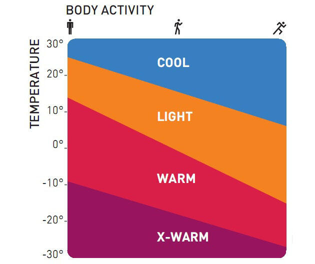 x-warm température