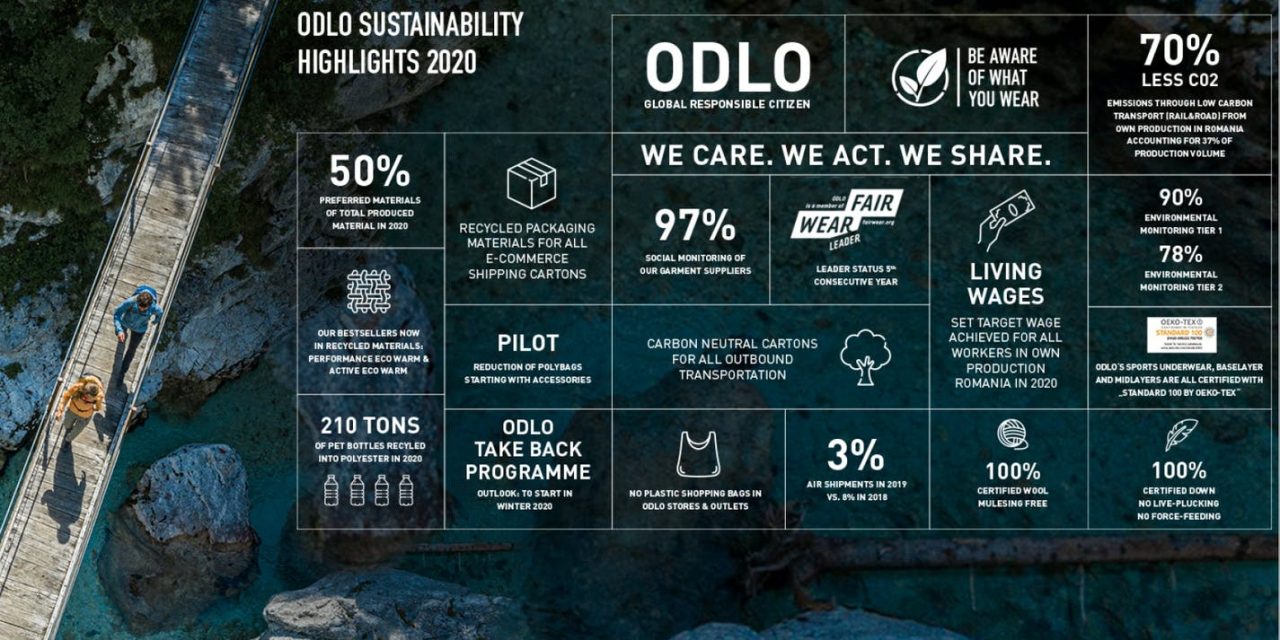 Développement durable Odlo continue d’être un bon élève